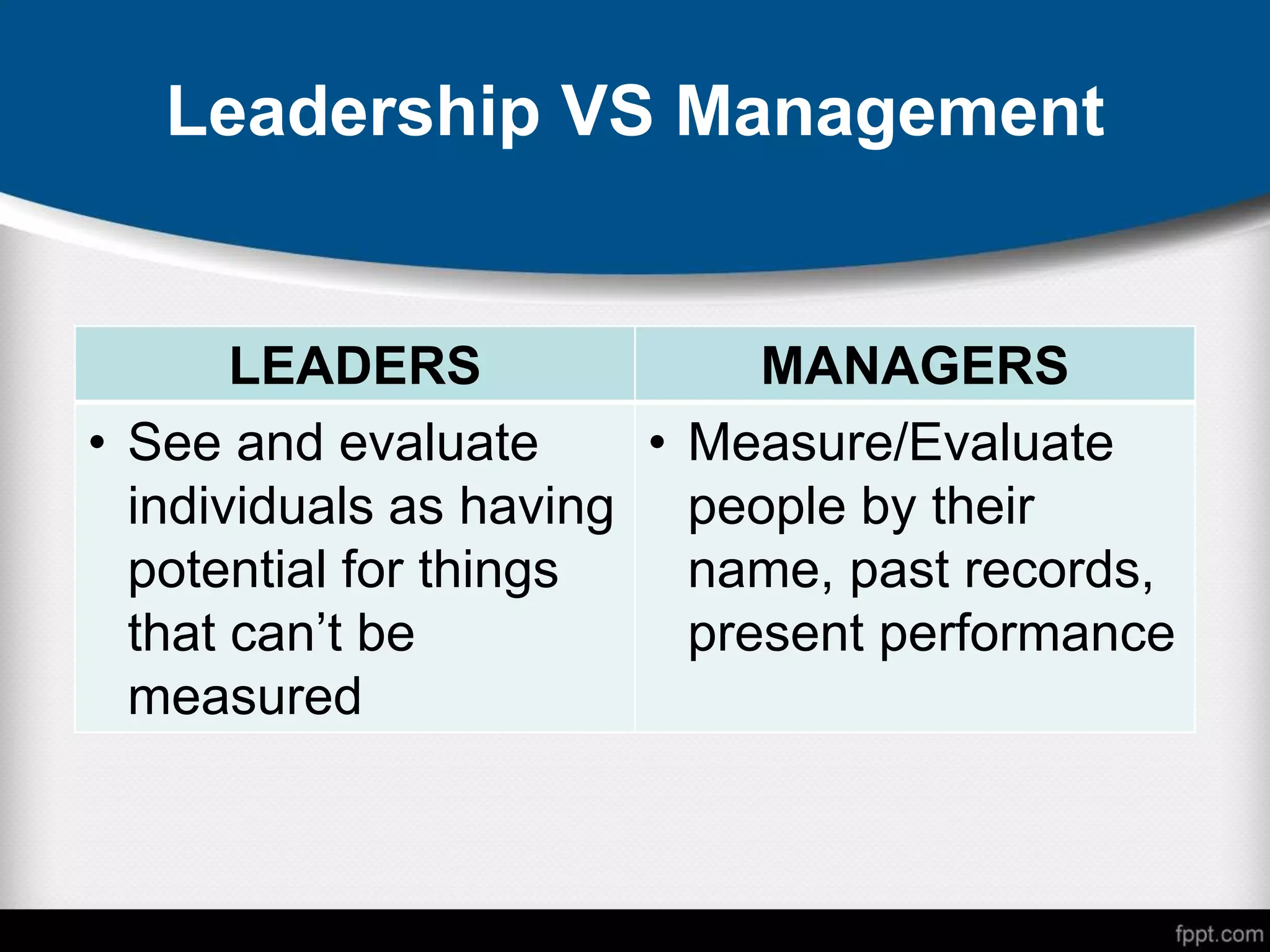 Leadership VS Management
LEADERS MANAGERS
• See and evaluate
individuals as having
potential for things
that can’t be
measured
• Measure/Evaluate
people by their
name, past records,
present performance
 