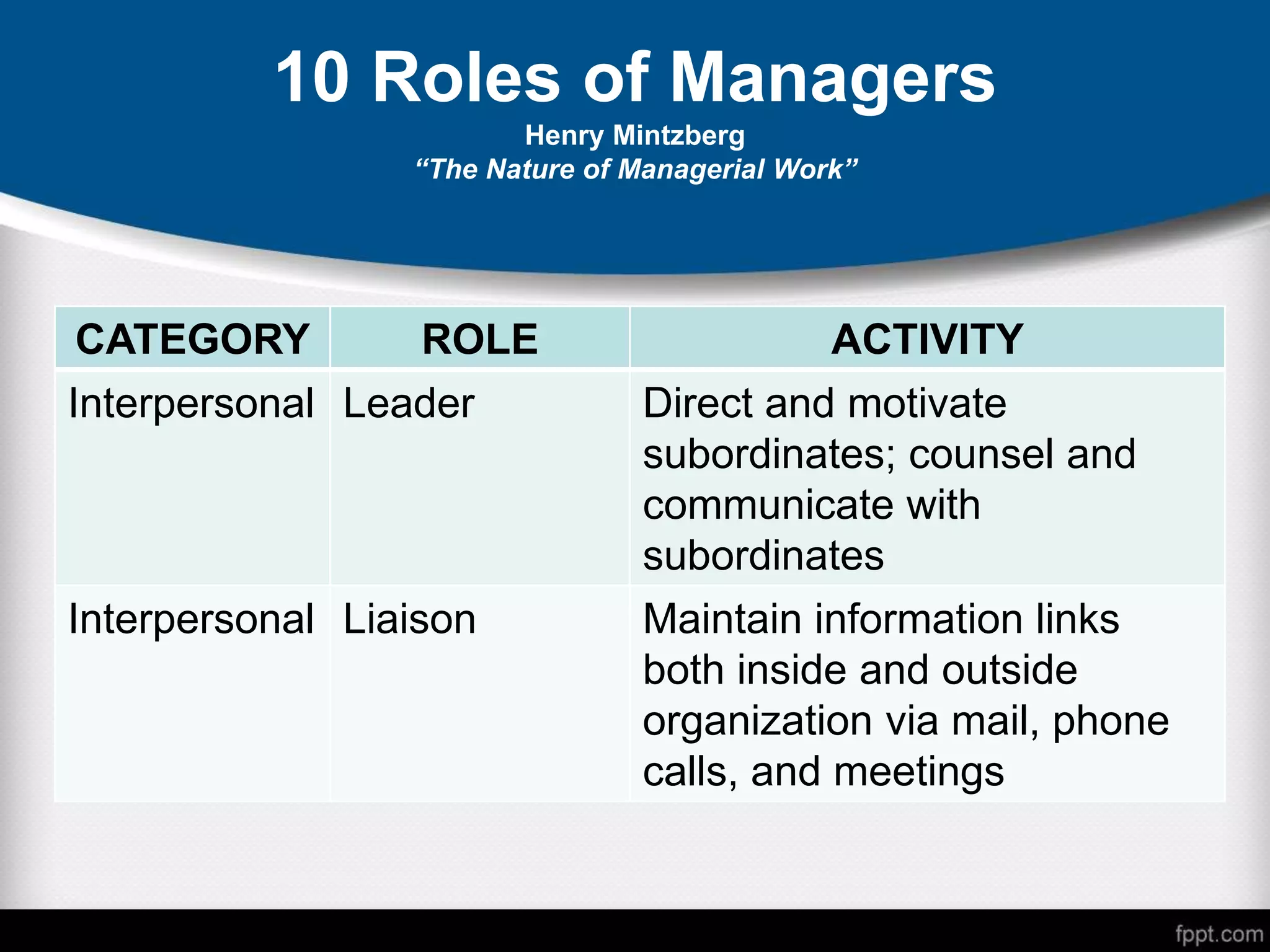 10 Roles of Managers
Henry Mintzberg
“The Nature of Managerial Work”
CATEGORY ROLE ACTIVITY
Interpersonal Leader Direct and motivate
subordinates; counsel and
communicate with
subordinates
Interpersonal Liaison Maintain information links
both inside and outside
organization via mail, phone
calls, and meetings
 