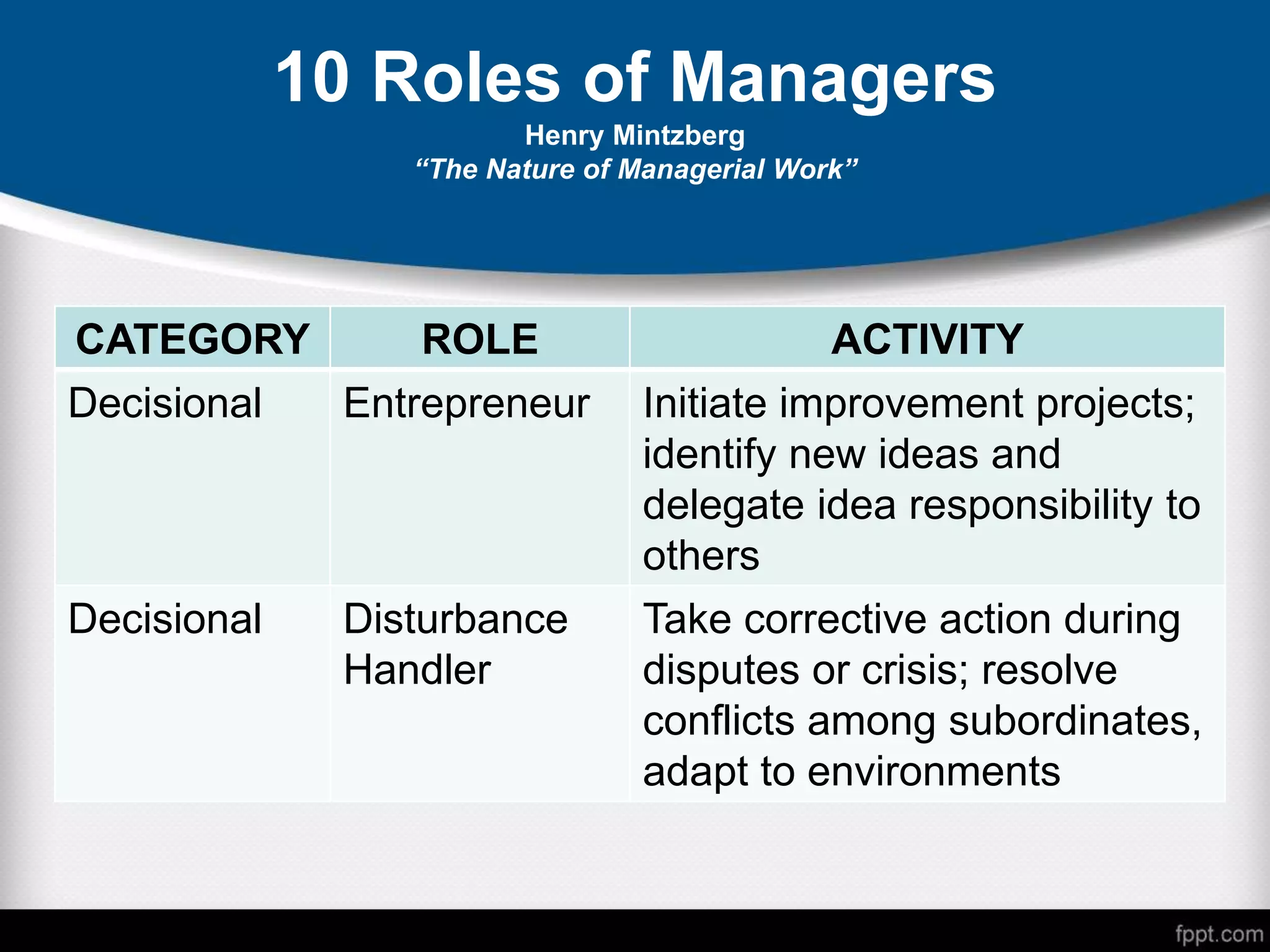 10 Roles of Managers
Henry Mintzberg
“The Nature of Managerial Work”
CATEGORY ROLE ACTIVITY
Decisional Entrepreneur Initiate improvement projects;
identify new ideas and
delegate idea responsibility to
others
Decisional Disturbance
Handler
Take corrective action during
disputes or crisis; resolve
conflicts among subordinates,
adapt to environments
 