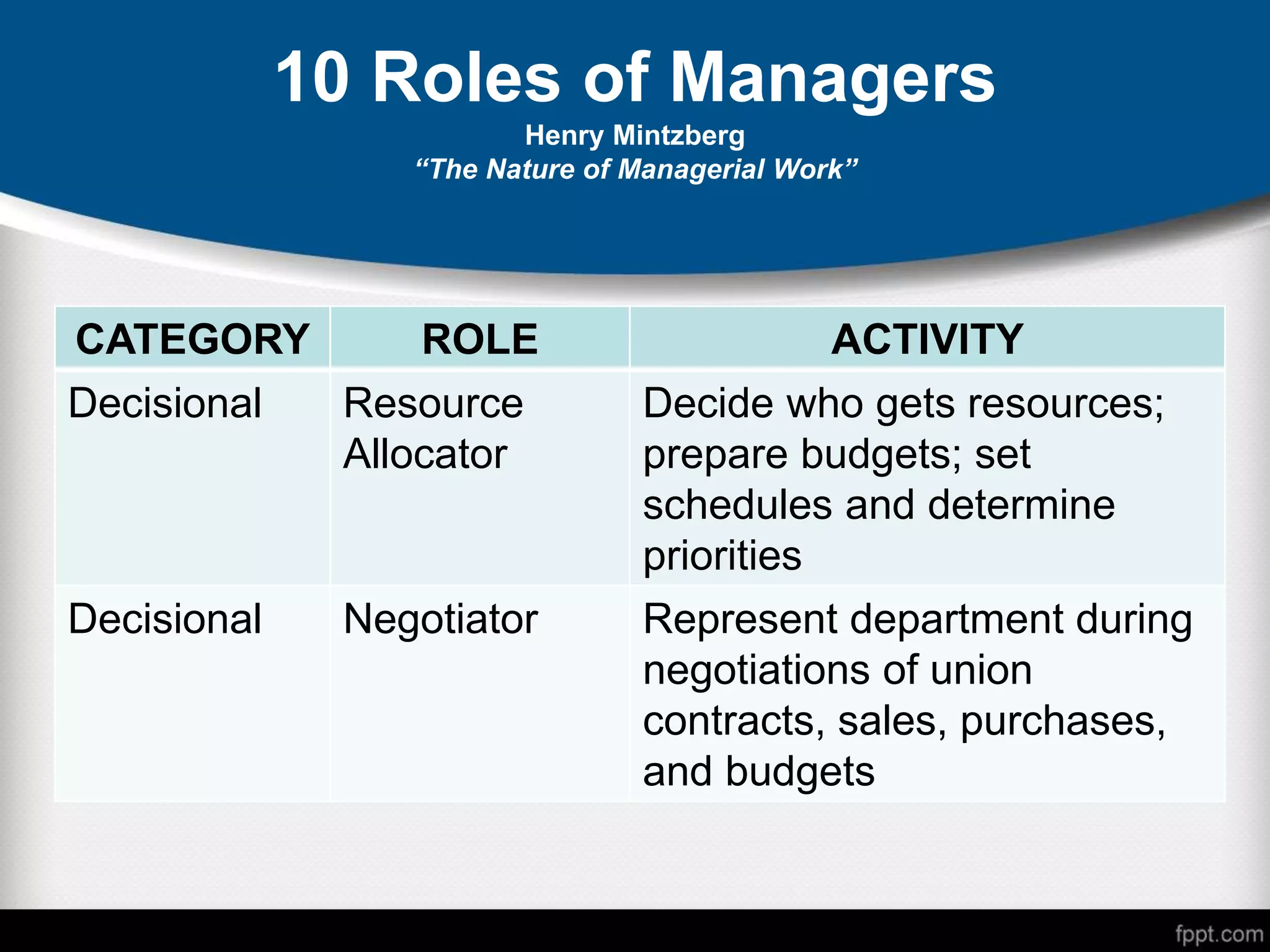 10 Roles of Managers
Henry Mintzberg
“The Nature of Managerial Work”
CATEGORY ROLE ACTIVITY
Decisional Resource
Allocator
Decide who gets resources;
prepare budgets; set
schedules and determine
priorities
Decisional Negotiator Represent department during
negotiations of union
contracts, sales, purchases,
and budgets
 