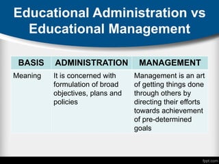 Educational Administration vs
Educational Management
BASIS ADMINISTRATION MANAGEMENT
Meaning It is concerned with
formulation of broad
objectives, plans and
policies
Management is an art
of getting things done
through others by
directing their efforts
towards achievement
of pre-determined
goals
 