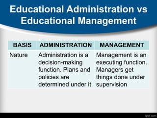 Educational Administration vs
Educational Management
BASIS ADMINISTRATION MANAGEMENT
Nature Administration is a
decision-making
function. Plans and
policies are
determined under it
Management is an
executing function.
Managers get
things done under
supervision
 