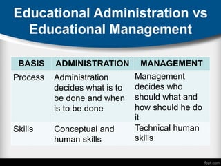 Educational Administration vs
Educational Management
BASIS ADMINISTRATION MANAGEMENT
Process Administration
decides what is to
be done and when
is to be done
Management
decides who
should what and
how should he do
it
Skills Conceptual and
human skills
Technical human
skills
 