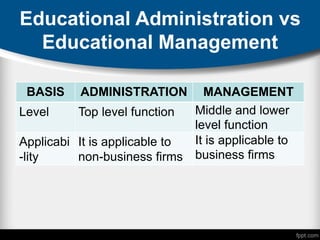 Educational Administration vs
Educational Management
BASIS ADMINISTRATION MANAGEMENT
Level Top level function Middle and lower
level function
Applicabi
-lity
It is applicable to
non-business firms
It is applicable to
business firms
 