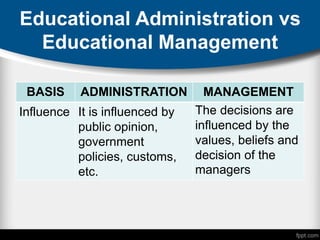Educational Administration vs
Educational Management
BASIS ADMINISTRATION MANAGEMENT
Influence It is influenced by
public opinion,
government
policies, customs,
etc.
The decisions are
influenced by the
values, beliefs and
decision of the
managers
 