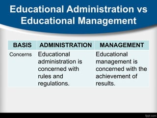 Educational Administration vs
Educational Management
BASIS ADMINISTRATION MANAGEMENT
Concerns Educational
administration is
concerned with
rules and
regulations.
Educational
management is
concerned with the
achievement of
results.
 