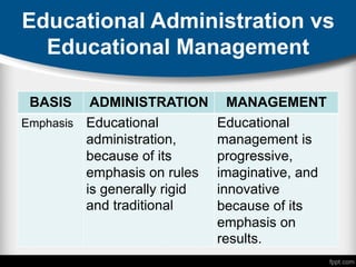 Educational Administration vs
Educational Management
BASIS ADMINISTRATION MANAGEMENT
Emphasis Educational
administration,
because of its
emphasis on rules
is generally rigid
and traditional
Educational
management is
progressive,
imaginative, and
innovative
because of its
emphasis on
results.
 