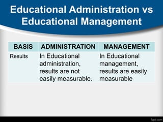Educational Administration vs
Educational Management
BASIS ADMINISTRATION MANAGEMENT
Results In Educational
administration,
results are not
easily measurable.
In Educational
management,
results are easily
measurable
 