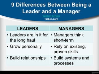 9 Differences Between Being a
Leader and a Manager
William Arruda
forbes.com
LEADERS MANAGERS
• Leaders are in it for
the long haul
• Managers think
short-term
• Grow personally • Rely on existing,
proven skills
• Build relationships • Build systems and
processes
 