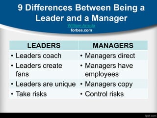 9 Differences Between Being a
Leader and a Manager
William Arruda
forbes.com
LEADERS MANAGERS
• Leaders coach • Managers direct
• Leaders create
fans
• Managers have
employees
• Leaders are unique • Managers copy
• Take risks • Control risks
 