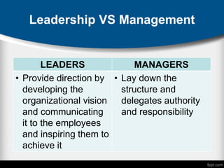 Leadership VS Management
LEADERS MANAGERS
• Provide direction by
developing the
organizational vision
and communicating
it to the employees
and inspiring them to
achieve it
• Lay down the
structure and
delegates authority
and responsibility
 