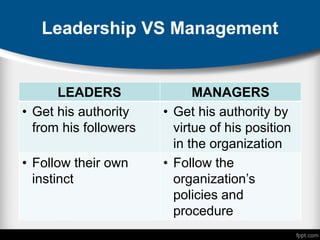 Leadership VS Management
LEADERS MANAGERS
• Get his authority
from his followers
• Get his authority by
virtue of his position
in the organization
• Follow their own
instinct
• Follow the
organization’s
policies and
procedure
 