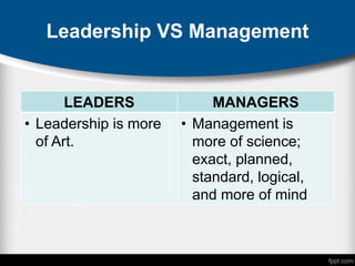 Leadership VS Management
LEADERS MANAGERS
• Leadership is more
of Art.
• Management is
more of science;
exact, planned,
standard, logical,
and more of mind
 