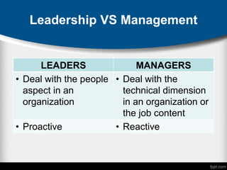 Leadership VS Management
LEADERS MANAGERS
• Deal with the people
aspect in an
organization
• Deal with the
technical dimension
in an organization or
the job content
• Proactive • Reactive
 