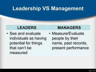 Leadership VS Management
LEADERS MANAGERS
• See and evaluate
individuals as having
potential for things
that can’t be
measured
• Measure/Evaluate
people by their
name, past records,
present performance
 