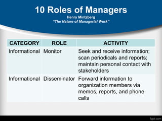 10 Roles of Managers
Henry Mintzberg
“The Nature of Managerial Work”
CATEGORY ROLE ACTIVITY
Informational Monitor Seek and receive information;
scan periodicals and reports;
maintain personal contact with
stakeholders
Informational Disseminator Forward information to
organization members via
memos, reports, and phone
calls
 