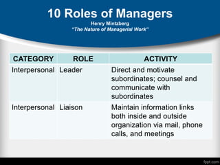 10 Roles of Managers
Henry Mintzberg
“The Nature of Managerial Work”
CATEGORY ROLE ACTIVITY
Interpersonal Leader Direct and motivate
subordinates; counsel and
communicate with
subordinates
Interpersonal Liaison Maintain information links
both inside and outside
organization via mail, phone
calls, and meetings
 