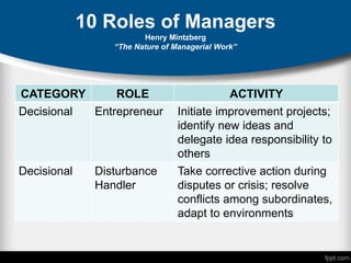 10 Roles of Managers
Henry Mintzberg
“The Nature of Managerial Work”
CATEGORY ROLE ACTIVITY
Decisional Entrepreneur Initiate improvement projects;
identify new ideas and
delegate idea responsibility to
others
Decisional Disturbance
Handler
Take corrective action during
disputes or crisis; resolve
conflicts among subordinates,
adapt to environments
 