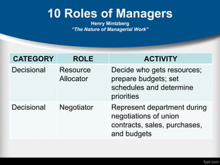 10 Roles of Managers
Henry Mintzberg
“The Nature of Managerial Work”
CATEGORY ROLE ACTIVITY
Decisional Resource
Allocator
Decide who gets resources;
prepare budgets; set
schedules and determine
priorities
Decisional Negotiator Represent department during
negotiations of union
contracts, sales, purchases,
and budgets
 