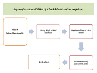 Keys major responsibilities of school Administrators to follows
 