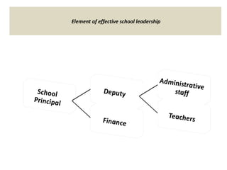 Element of effective school leadership
 