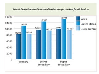 Annual Expenditure by Educational Institutions per Student for All Services
 