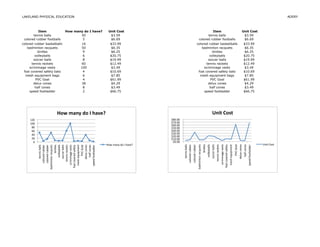 LAKELAND PHYSICAL EDUCATION                                                                                                                                                                                                                                                                                                                                                            ADERY



           Item            How many do I have?                Unit Cost                                                                               Item                                                                                                                                                       Unit Cost
        tennis balls              50                           $3.59                                                                               tennis balls                                                                                                                                                   $3.59
 colored rubber footballs          5                           $6.69                                                                        colored rubber footballs                                                                                                                                              $6.69
colored rubber basketballs        16                           $33.99                                                                      colored rubber basketballs                                                                                                                                             $33.99
   badminton racquets             50                           $6.35                                                                          badminton racquets                                                                                                                                                  $6.35
           birdies                 9                           $6.25                                                                                  birdies                                                                                                                                                     $6.25
         volleyballs               6                           $20.75                                                                               volleyballs                                                                                                                                                   $20.75
        soccer balls               8                           $19.99                                                                              soccer balls                                                                                                                                                   $19.99
       tennis rackets             60                           $12.49                                                                             tennis rackets                                                                                                                                                  $12.49
     scrimmage vests              100                          $3.49                                                                            scrimmage vests                                                                                                                                                   $3.49
 foal covered safety bats          4                           $10.69                                                                       foal covered safety bats                                                                                                                                              $10.69
  mesh equipment bags              6                           $7.85                                                                         mesh equipment bags                                                                                                                                                  $7.85
          PVC Goal                 4                           $61.99                                                                                PVC Goal                                                                                                                                                     $61.99
        delux cones               38                           $4.29                                                                               delux cones                                                                                                                                                    $4.29
         half cones                8                           $3.49                                                                                half cones                                                                                                                                                    $3.49
     speed footladder              2                           $66.75                                                                           speed footladder                                                                                                                                                  $66.75




                        How	
  many	
  do	
  I	
  have?	
                                                                                                                                               Unit	
  Cost	
  
    120	
                                                                                       $80.00	
  	
  
    100	
                                                                                       $70.00	
  	
  
                                                                                                $60.00	
  	
  
     80	
                                                                                       $50.00	
  	
  
     60	
                                                                                       $40.00	
  	
  
     40	
                                                                                       $30.00	
  	
  
                                                                                                $20.00	
  	
  
     20	
                                                                                       $10.00	
  	
  
      0	
                                                                                        $0.00	
  	
  
                                                          How	
  many	
  do	
  I	
  have?	
                                                                                                                                                                                                                                                                         Unit	
  Cost	
  




                                                                                                                     tennis	
  balls	
  



                                                                                                                                       badminton	
  racquets	
  
                                                                                                                                                                   birdies	
  
                                                                                                                                                                                 volleyballs	
  
                                                                                                                                                                                                   soccer	
  balls	
  
                                                                                                                                                                                                                         tennis	
  rackets	
  
                                                                                                                                                                                                                                                   scrimmage	
  vests	
  

                                                                                                                                                                                                                                                   mesh	
  equipment	
  


                                                                                                                                                                                                                                                                                                 delux	
  cones	
  
                                                                                                                                                                                                                                                                                                                      half	
  cones	
  
                                                                                                                                                                                                                                                                             bags	
   Goal	
  
                                                                                                                 colored	
  rubber	
  
                                                                                                                 colored	
  rubber	
  




                                                                                                                                                                                                                                                 foal	
  covered	
  safety	
  




                                                                                                                                                                                                                                                                                                                                          speed	
  footladder	
  
                           tennis	
  balls	
  


              badminton	
  racquets	
  
                                   birdies	
  
                            volleyballs	
  
                          soccer	
  balls	
  
                        tennis	
  rackets	
  
                  scrimmage	
  vests	
  

                 mesh	
  equipment	
  

                          delux	
  cones	
  
                            half	
  cones	
  
                            bags	
   Goal	
  
                    colored	
  rubber	
  
                    colored	
  rubber	
  




               foal	
  covered	
  safety	
  




                 speed	
  footladder	
  




                                                                                                                                             basketballs	
  
                         basketballs	
  




                                                                                                                    footballs	
  
                          footballs	
  




                                                                                                                                                                                                                                                                              PVC	
  
                             PVC	
  




                                                                                                                                                                                                                                                            bats	
  
                          bats	
  
 