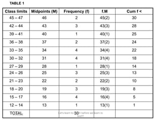 TABLE 1
Class limits Midpoints (M) Frequency (f) f.M Cum f <
45 – 47 46 2 45(2) 30
42 – 44 43 3 43(3) 28
39 – 41 40 1 40(1) 25
36 – 38 37 2 37(2) 24
33 – 35 34 4 34(4) 22
30 – 32 31 4 31(4) 18
27 – 29 28 1 28(1) 14
24 – 26 25 3 25(3) 13
21 – 23 22 2 22(2) 10
18 – 20 19 3 19(3) 8
15 – 17 16 4 16(4) 5
12 – 14 13 1 13(1) 1
TOTAL 30
9/9/2022
Let's learn to teach before we learn to
test!!!
112
 