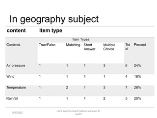 In geography subject
content Item type
Contents
Item Types
Tot
al
Percent
True/False Matching Short
Answer
Multiple
Choice
Air pressure 1 1 1 3 6 24%
Wind 1 1 1 1 4 16%
Temperature 1 2 1 3 7 28%
Rainfall 1 1 1 2 5 20%
9/9/2022
Let's learn to teach before we learn to
test!!!
66
 