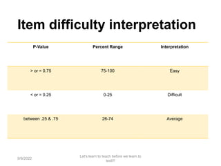 Item difficulty interpretation
P-Value Percent Range Interpretation
> or = 0.75 75-100 Easy
< or = 0.25 0-25 Difficult
between .25 & .75 26-74 Average
9/9/2022
Let's learn to teach before we learn to
test!!!
84
 