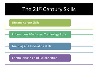 The 21st Century Skills
Life and Career Skills
Information, Media and Technology Skills
Learning and Innovation skills
Communication and Collaboration
 