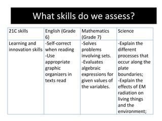What skills do we need to assess?
21C skills English (Grade
6)
Mathematics
(Grade 7)
Science
Learning and
innovation skills
-Self-correct
when reading
-Use
appropriate
graphic
organizers in
texts read
-Solves
problems
involving sets.
-Evaluates
algebraic
expressions for
given values of
the variables.
-Explain the
different
processes that
occur along the
plate
boundaries;
-Explain the
effects of EM
radiation on
living things
and the
environment;
What skills do we assess?
 