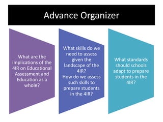 Advance Organizer
What are the
implications of the
4IR on Educational
Assessment and
Education as a
whole?
What skills do we
need to assess
given the
landscape of the
4IR?
How do we assess
such skills to
prepare students
in the 4IR?
What standards
should schools
adapt to prepare
students in the
4IR?
 