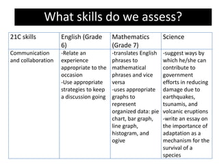 What skills do we need to assess?
21C skills English (Grade
6)
Mathematics
(Grade 7)
Science
Communication
and collaboration
-Relate an
experience
appropriate to the
occasion
-Use appropriate
strategies to keep
a discussion going
-translates English
phrases to
mathematical
phrases and vice
versa
-uses appropriate
graphs to
represent
organized data: pie
chart, bar graph,
line graph,
histogram, and
ogive
-suggest ways by
which he/she can
contribute to
government
efforts in reducing
damage due to
earthquakes,
tsunamis, and
volcanic eruptions
-write an essay on
the importance of
adaptation as a
mechanism for the
survival of a
species
What skills do we assess?
 