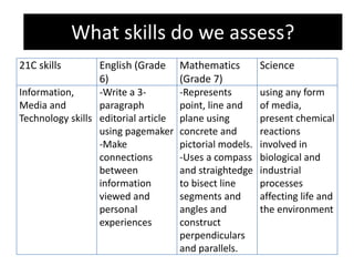What skills do we need to assess?
21C skills English (Grade
6)
Mathematics
(Grade 7)
Science
Information,
Media and
Technology skills
-Write a 3-
paragraph
editorial article
using pagemaker
-Make
connections
between
information
viewed and
personal
experiences
-Represents
point, line and
plane using
concrete and
pictorial models.
-Uses a compass
and straightedge
to bisect line
segments and
angles and
construct
perpendiculars
and parallels.
using any form
of media,
present chemical
reactions
involved in
biological and
industrial
processes
affecting life and
the environment
What skills do we assess?
 