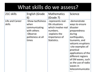 What skills do we need to assess?
21C skills English (Grade
6)
Mathematics
(Grade 7)
Science
Life and Career
skills
-Show tactfulness
when
communicating
with others
-Observe
politeness at all
times
-represents real-
life situations
which involve real
numbers.
-explains the
importance of
Statistics.
-demonstrate
ways to ensure
disaster
preparedness
during
earthquakes,
tsunamis, and
volcanic eruptions
-cite examples of
practical
applications of the
different regions
of EM waves, such
as the use of radio
waves in
telecommunicatio
What skills do we assess?
 