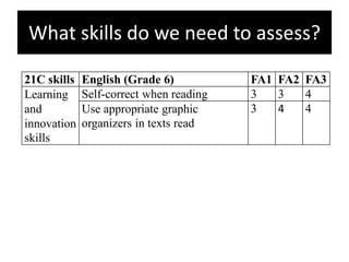What skills do we need to assess?
21C skills English (Grade 6) FA1 FA2 FA3
Learning
and
innovation
skills
Self-correct when reading 3 3 4
Use appropriate graphic
organizers in texts read
3 4 4
 