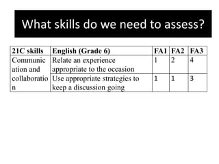 What skills do we need to assess?
21C skills English (Grade 6) FA1 FA2 FA3
Communic
ation and
collaboratio
n
Relate an experience
appropriate to the occasion
1 2 4
Use appropriate strategies to
keep a discussion going
1 1 3
What skills do we need to assess?
 