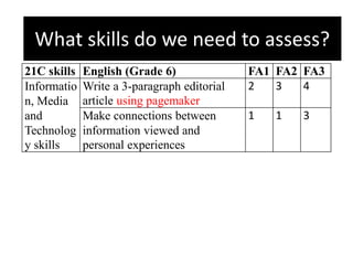 What skills do we need to assess?
21C skills English (Grade 6) FA1 FA2 FA3
Informatio
n, Media
and
Technolog
y skills
Write a 3-paragraph editorial
article using pagemaker
2 3 4
Make connections between
information viewed and
personal experiences
1 1 3
What skills do we need to assess?
 