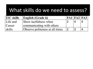What skills do we need to assess?
21C skills English (Grade 6) FA1 FA2 FA3
Life and
Career
skills
Show tactfulness when
communicating with others
2 4 4
Observe politeness at all times 2 3 4
What skills do we need to assess?
 