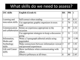 What skills do we need to assess?
21C skills English (Grade 6) RS PR z
Learning and
innovation skills
Self-correct when reading 3 45 0.11
Use appropriate graphic organizers in texts
read
5 70 1.52
Communication
and collaboration
Relate an experience appropriate to the
occasion
4 90 2.32
Use appropriate strategies to keep a discussion
going
2 31 -1.21
Information,
Media and
Technology
skills
Write a 3-paragraph editorial article using
pagemaker
2 20 -1.90
Make connections between information viewed
and personal experiences
3 67 1.02
Life and Career
skills
Show tactfulness when communicating with
others
4 75 1.68
Observe politeness at all times 4 80 2.45
What skills do we need to assess?
 