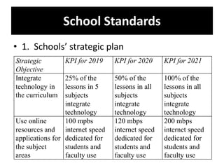 School Standards
• 1. Schools’ strategic plan
Strategic
Objective
KPI for 2019 KPI for 2020 KPI for 2021
Integrate
technology in
the curriculum
25% of the
lessons in 5
subjects
integrate
technology
50% of the
lessons in all
subjects
integrate
technology
100% of the
lessons in all
subjects
integrate
technology
Use online
resources and
applications for
the subject
areas
100 mpbs
internet speed
dedicated for
students and
faculty use
120 mbps
internet speed
dedicated for
students and
faculty use
200 mbps
internet speed
dedicated for
students and
faculty use
 