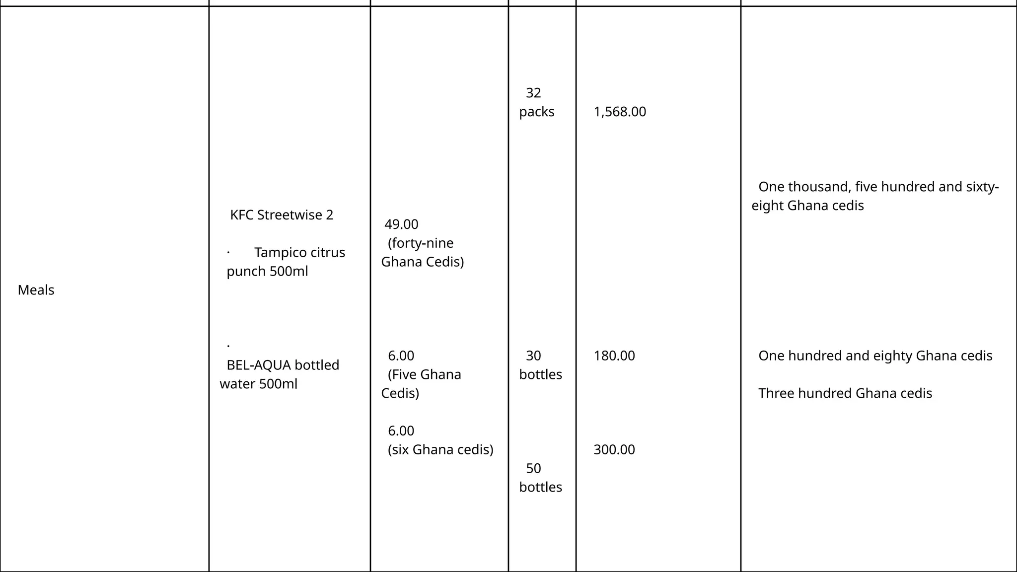 Meals
KFC Streetwise 2
· Tampico citrus
punch 500ml
·
BEL-AQUA bottled
water 500ml
49.00
(forty-nine
Ghana Cedis)
6.00
(Five Ghana
Cedis)
6.00
(six Ghana cedis)
32
packs
30
bottles
50
bottles
1,568.00
180.00
300.00
One thousand, five hundred and sixty-
eight Ghana cedis
One hundred and eighty Ghana cedis
Three hundred Ghana cedis
 
