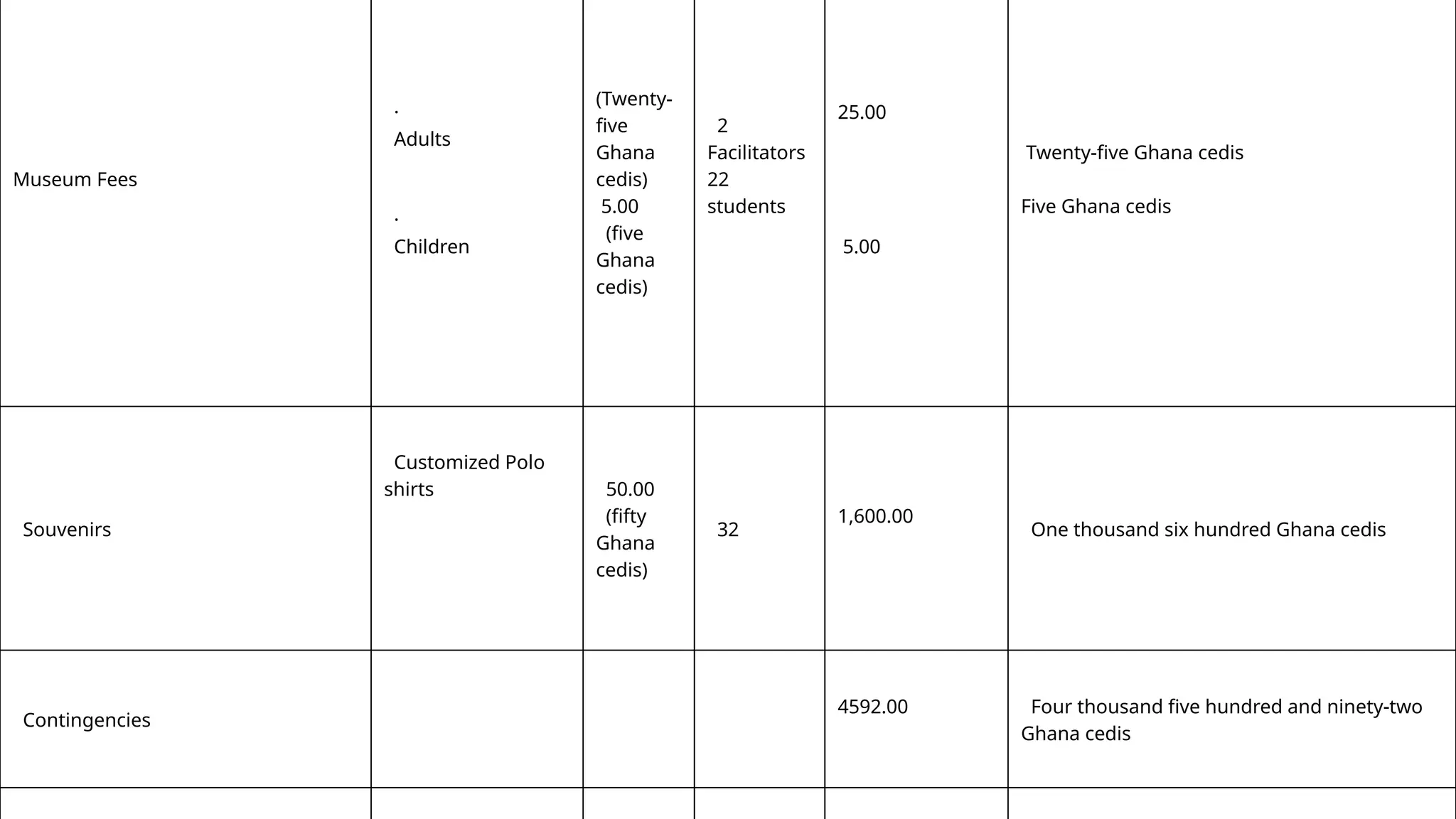 Museum Fees
·
Adults
·
Children
(Twenty-
five
Ghana
cedis)
5.00
(five
Ghana
cedis)
2
Facilitators
22
students
25.00
5.00
Twenty-five Ghana cedis
Five Ghana cedis
Souvenirs
Customized Polo
shirts 50.00
(fifty
Ghana
cedis)
32
1,600.00
One thousand six hundred Ghana cedis
Contingencies
4592.00 Four thousand five hundred and ninety-two
Ghana cedis
 