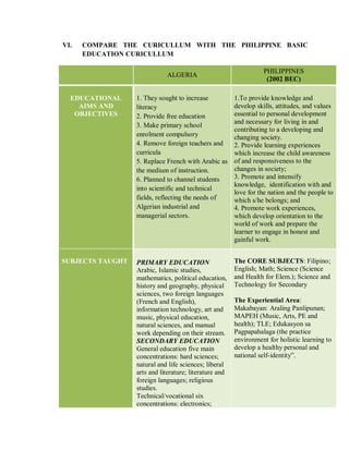 VI. COMPARE THE CURICULLUM WITH THE PHILIPPINE BASIC
EDUCATION CURICULLUM
ALGERIA
PHILIPPINES
(2002 BEC)
EDUCATIONAL
AIMS AND
OBJECTIVES
1. They sought to increase
literacy
2. Provide free education
3. Make primary school
enrolment compulsory
4. Remove foreign teachers and
curricula
5. Replace French with Arabic as
the medium of instruction.
6. Planned to channel students
into scientific and technical
fields, reflecting the needs of
Algerian industrial and
managerial sectors.
1.To provide knowledge and
develop skills, attitudes, and values
essential to personal development
and necessary for living in and
contributing to a developing and
changing society.
2. Provide learning experiences
which increase the child awareness
of and responsiveness to the
changes in society;
3. Promote and intensify
knowledge, identification with and
love for the nation and the people to
which s/he belongs; and
4. Promote work experiences,
which develop orientation to the
world of work and prepare the
learner to engage in honest and
gainful work.
SUBJECTS TAUGHT PRIMARY EDUCATION
Arabic, Islamic studies,
mathematics, political education,
history and geography, physical
sciences, two foreign languages
(French and English),
information technology, art and
music, physical education,
natural sciences, and manual
work depending on their stream.
SECONDARY EDUCATION
General education five main
concentrations: hard sciences;
natural and life sciences; liberal
arts and literature; literature and
foreign languages; religious
studies.
Technical/vocational six
concentrations: electronics;
The CORE SUBJECTS: Filipino;
English; Math; Science (Science
and Health for Elem.); Science and
Technology for Secondary
The Experiential Area:
Makabayan: Araling Panlipunan;
MAPEH (Music, Arts, PE and
health); TLE; Edukasyon sa
Pagpapahalaga (the practice
environment for holistic learning to
develop a healthy personal and
national self-identity”.
 