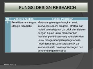 FUNGSI DESIGN RESEARCH

   No   Jenis Penelitian                 Fungsi Penelitian
    8 Penelitian rancangan Merancang/mengembangkan suatu
      (design research)    intervensi (seperti program, strategi dan
                           materi pembelaja-ran, produk dan sistem)
                           dengan tujuan untuk memecahkan
                           masalah pendidikan yang kompleks dan
                           untuk mengembangkan pengetahuan
                           (teori) tentang suatu karakteristik dari
                           intervensi serta proses prancangan dan
                           pengembangan tersebut




(Plomp, 2007:12)
 