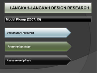 LANGKAH-LANGKAH DESIGN RESEARCH

Model Plomp (2007:15)



Preliminary research




Prototyping stage




Assessment phase
 