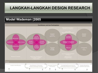 LANGKAH-LANGKAH DESIGN RESEARCH

Model Wademan (2005
 