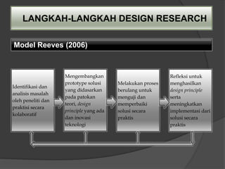 LANGKAH-LANGKAH DESIGN RESEARCH

Model Reeves (2006)



                    Mengembangkan                           Refleksi untuk
                    prototype solusi     Melakukan proses   menghasilkan
Identifikasi dan
                    yang didasarkan      berulang untuk     design principle
analisis masalah
                    pada patokan         menguji dan        serta
oleh peneliti dan
                    teori, design        memperbaiki        meningkatkan
praktisi secara
                    principle yang ada   solusi secara      implementasi dari
kolaboratif
                    dan inovasi          praktis            solusi secara
                    teknologi                               praktis
 