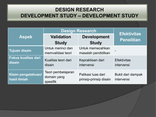 DESIGN RESEARCH
      DEVELOPMENT STUDY – DEVELOPMENT STUDY

                               Design Research
                                                                         Efektivitas
      Aspek               Validation    Development
                                                                         Penelitian
                            Study          Study
                      Untuk merinci dan     Untuk memecahkan
Tujuan disain                                                        -
                      memvalidasi teori     masalah pendidikan
Fokus kualitas dari
                      Kualitas teori dari   Kepraktisan dari         Efektivitas
disain
                      disain                intervensi               intervensi

                   Teori pembelajaran
Klaim pengetahuan/                          Palikasi luas dari       Bukti dari dampak
                   domain yang
hasil ilmiah                                prinsip-prinsip disain   intervensi
                   spesifik
 